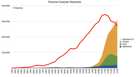 iOS vs Windows