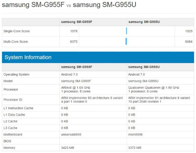 Samsung Galaxy S8+: Exynos 8895 vs Snapdragon 835